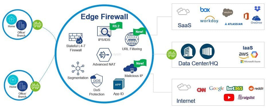 VMware VeloCloud SD-WAN 6.0.0 版本免費(fèi)下載、安裝與集成指南